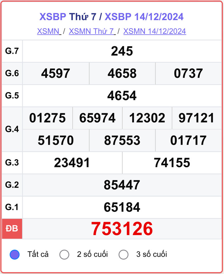 XSBP 14/12, kết quả xổ số Bình Phước hôm nay 14/12/2024.