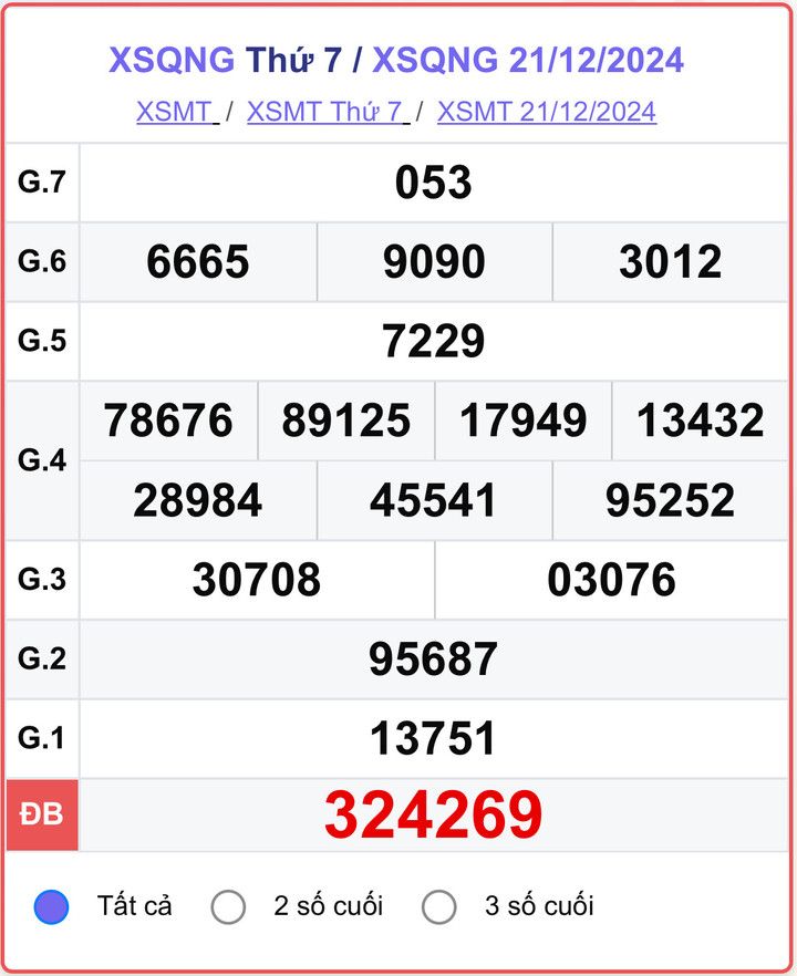 XSQNG 21/12, kết quả xổ số Quảng Ngãi hôm nay 21/12/2024.