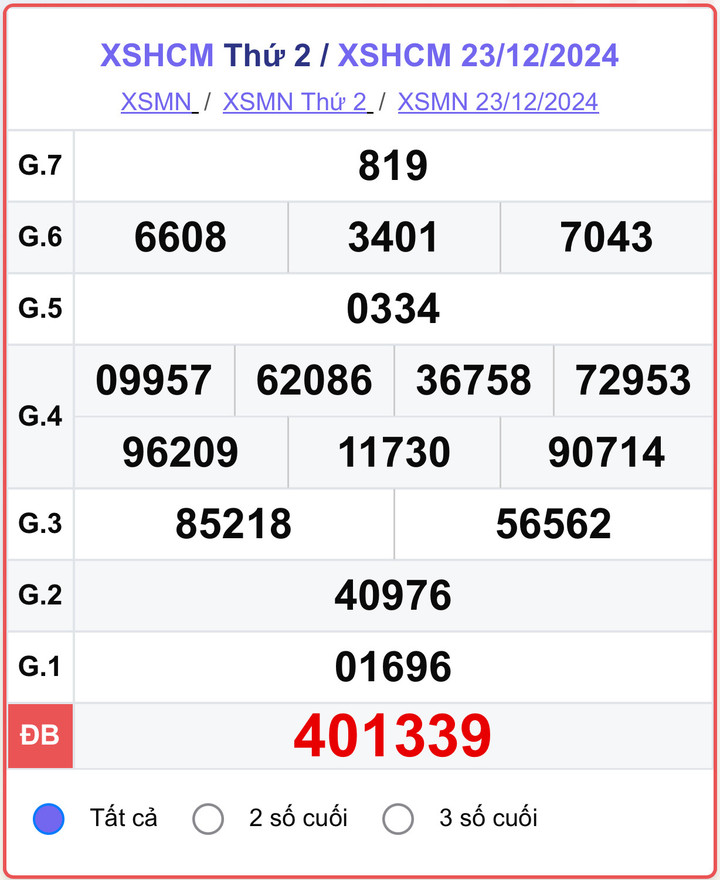 XSHCM 23/12, kết quả xổ số TP.HCM hôm nay 23/12/2024.