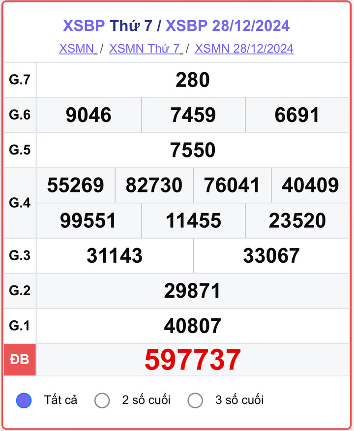 XSBP 28/12, kết quả xổ số Bình Phước hôm nay 28/12/2024.