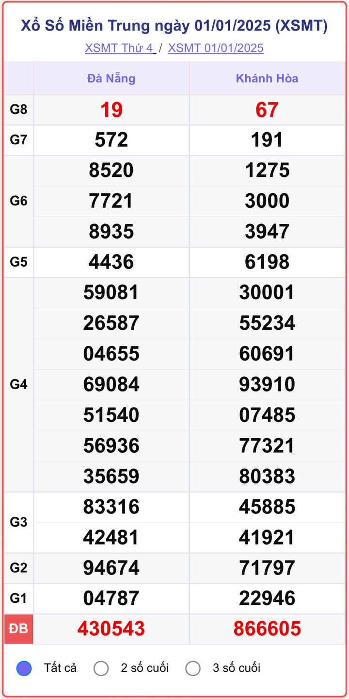 XSMT 1/1, kết quả xổ số miền Trung hôm nay 1/1/2025.