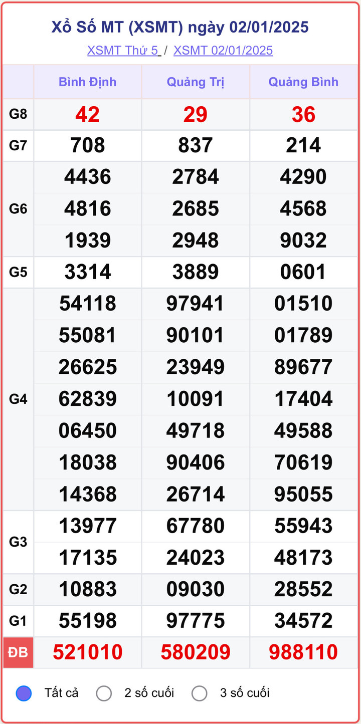 XSMT 2/1, kết quả xổ số miền Trung hôm nay 2/1/2025.
