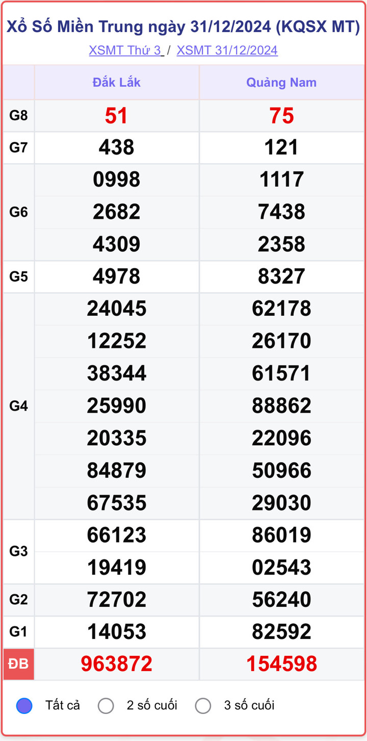 XSMT 31/12, kết quả xổ số miền Trung hôm nay 31/12/2024.