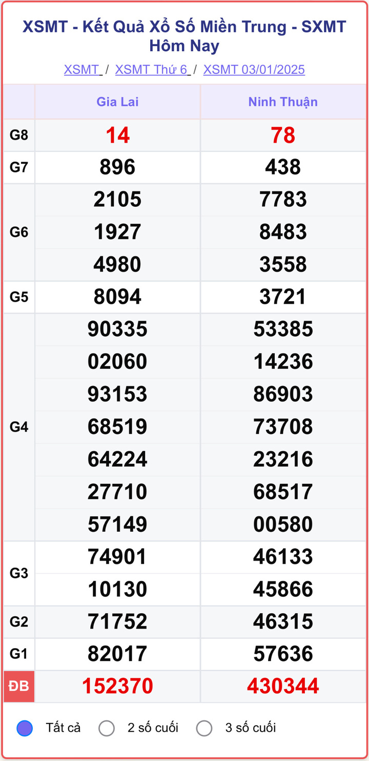 XSMT 3/1, kết quả xổ số miền Trung ngày 3/1/2025.