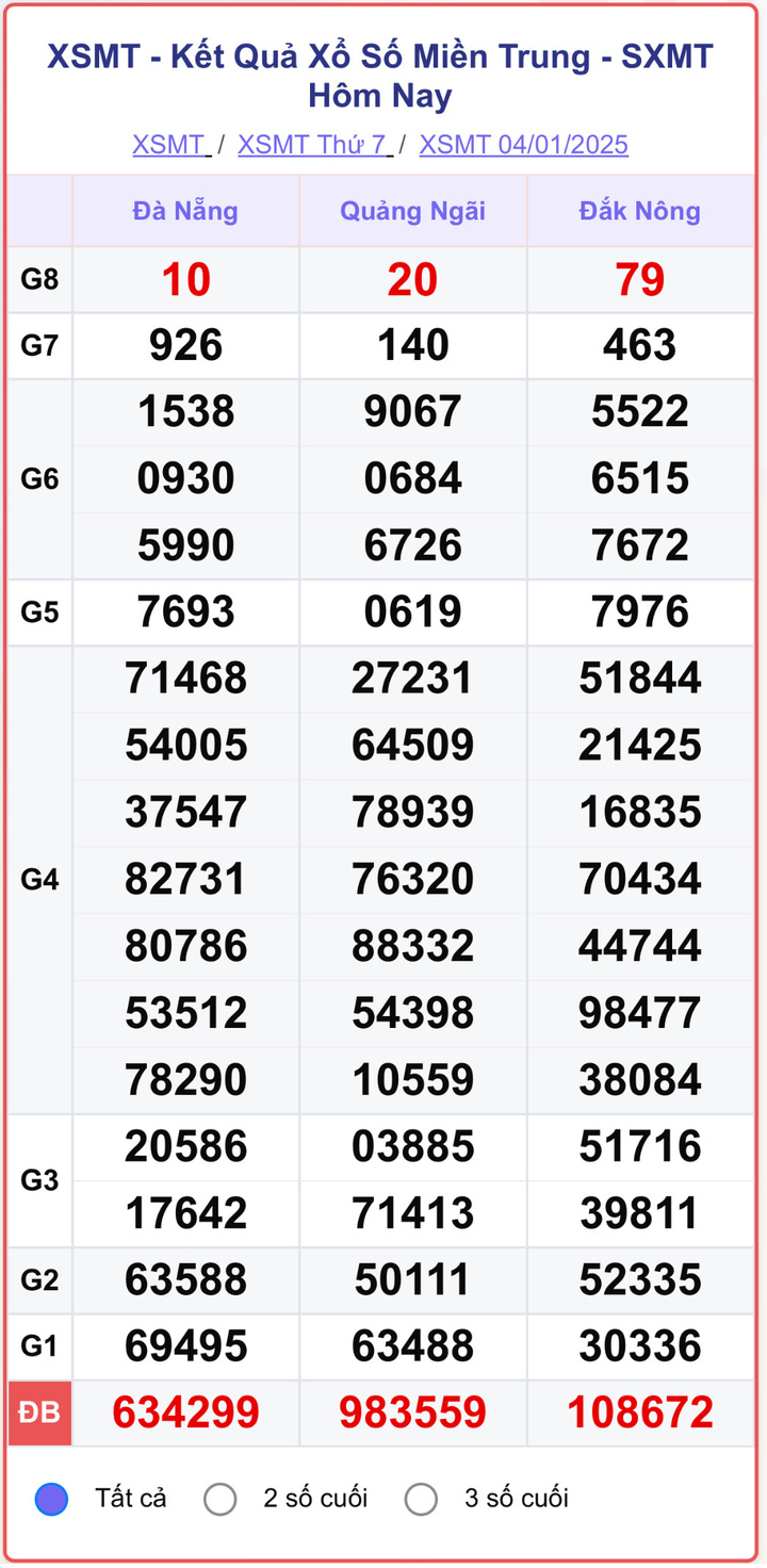 XSMT 4/1, kết quả xổ số miền Trung ngày 4/1/2025.