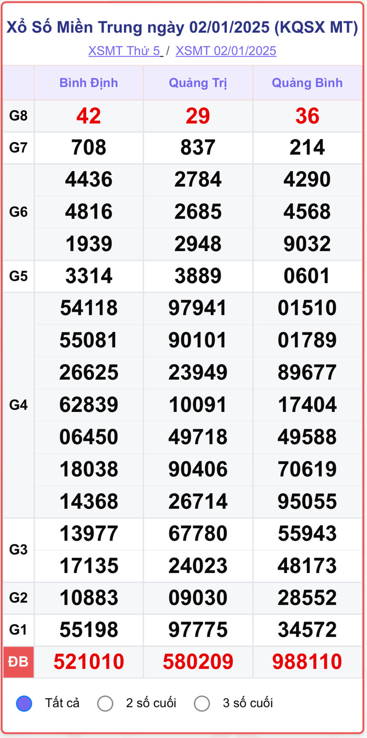 XSMT 2/1, kết quả xổ số miền Trung ngày 2/1/2025.
