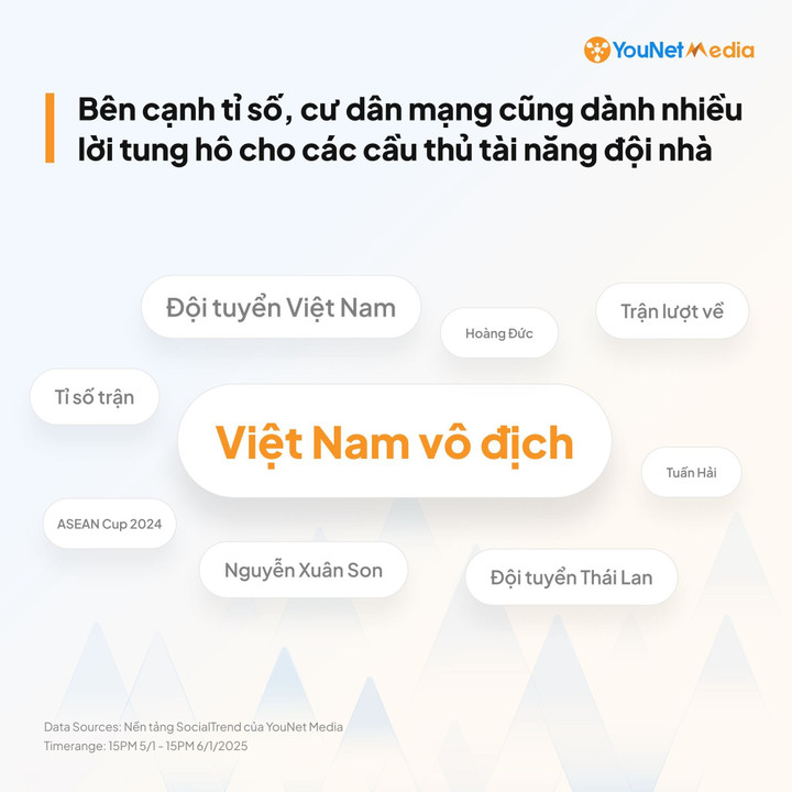 Lời chúc mừng "Việt Nam vô địch" trở nên thịnh hành nhất trên mạng xã hội.
