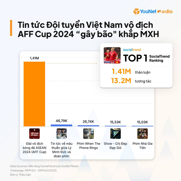 Từ khóa liên quan đến Việt Nam vô địch AFF Cup 2024 đạt Top 1 chủ đề "nóng" trên mạng xã hội.