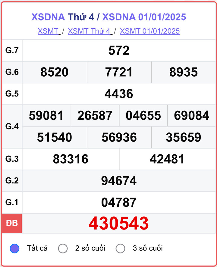 XSDNA 1/1, kết quả xổ số Đà Nẵng hôm nay 1/1/2025.
