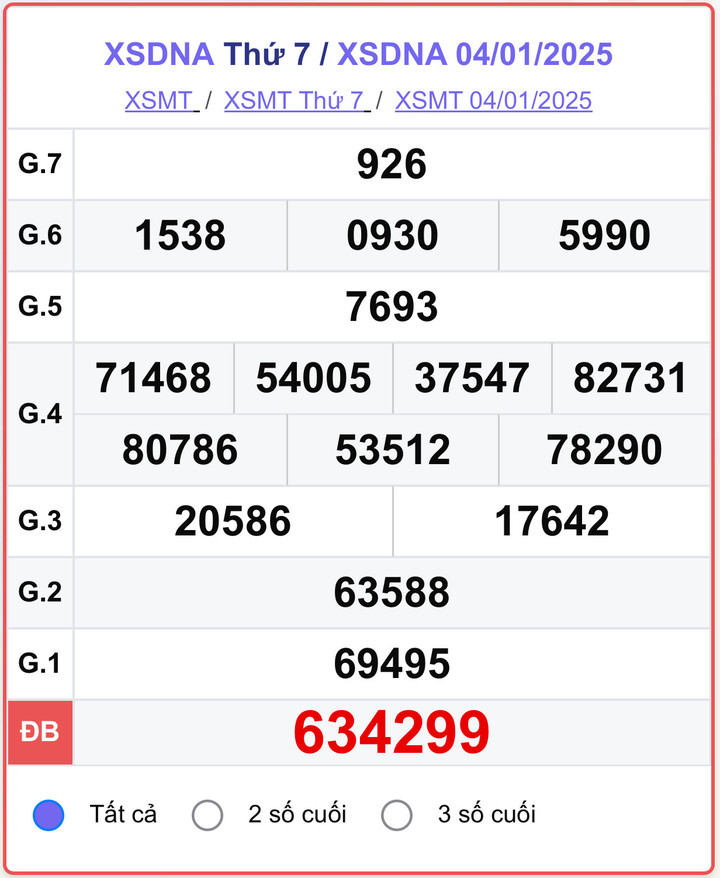 XSDNA 4/1, kết quả xổ số Đà Nẵng hôm nay 4/1/2025.