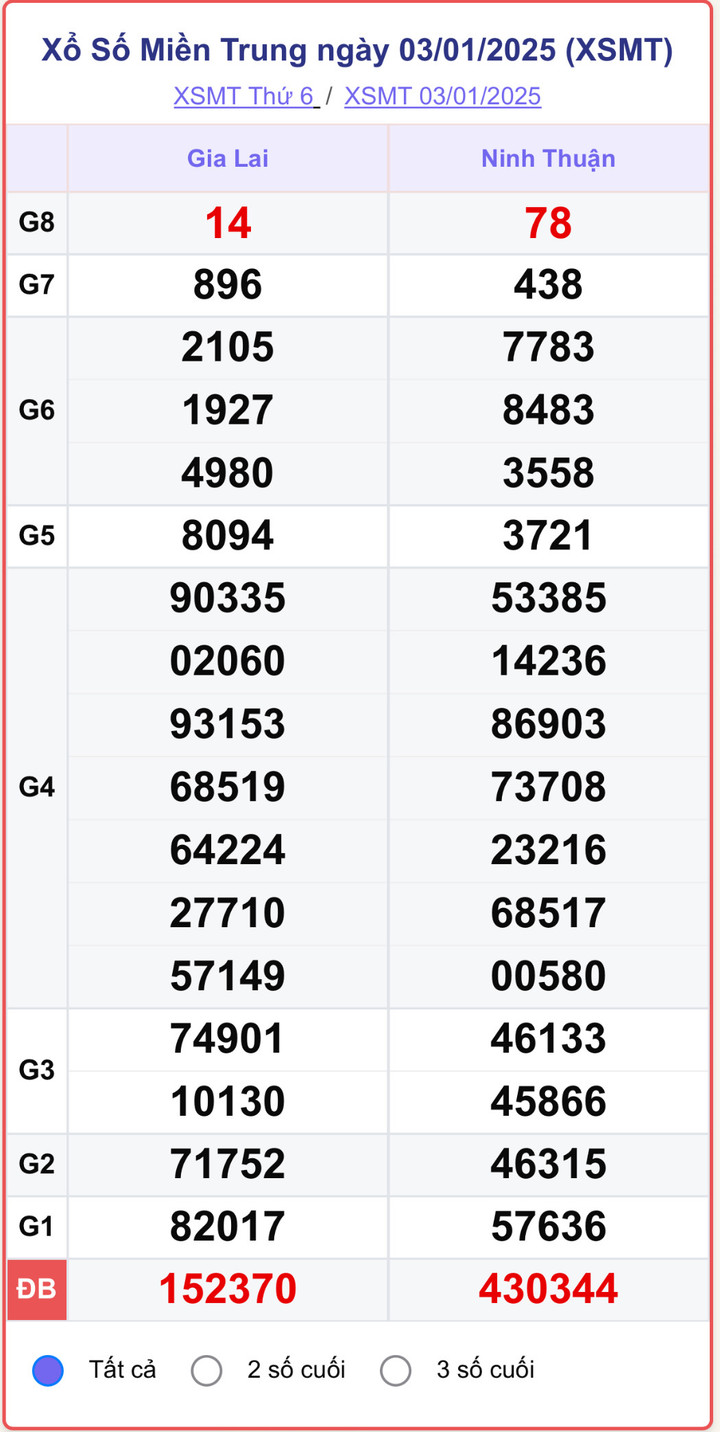 XSMT 3/1, kết quả xổ số miền Trung ngày 3/1/2025.