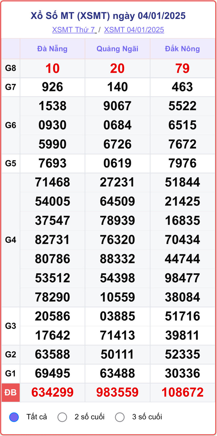 XSMT 4/1, kết quả xổ số miền Trung ngày 4/1/2025.