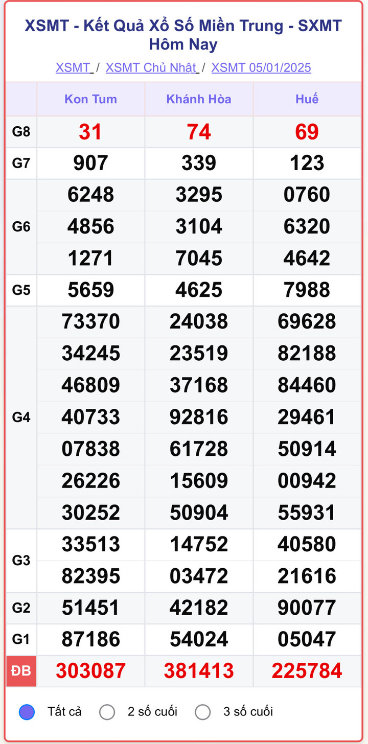 XSMT 5/1, kết quả xổ số miền Trung ngày 5/1/2025.