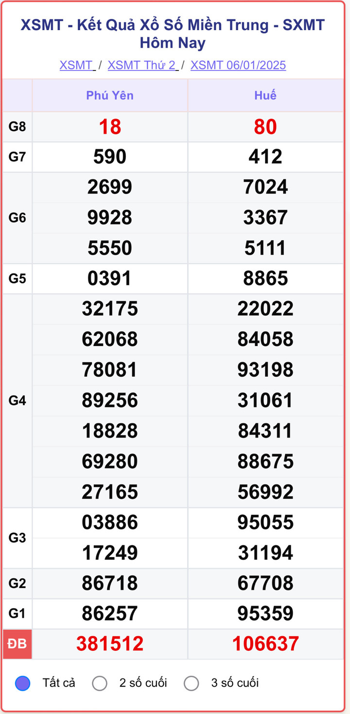 XSMT 6/1, kết quả xổ số miền Trung ngày 6/1/2025.