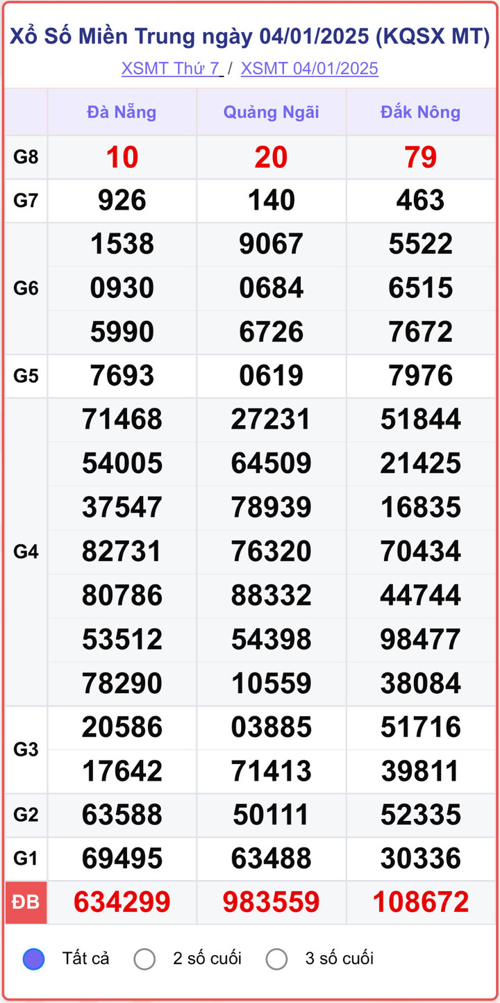 XSMT 4/1, kết quả xổ số miền Trung ngày 4/1/2025.