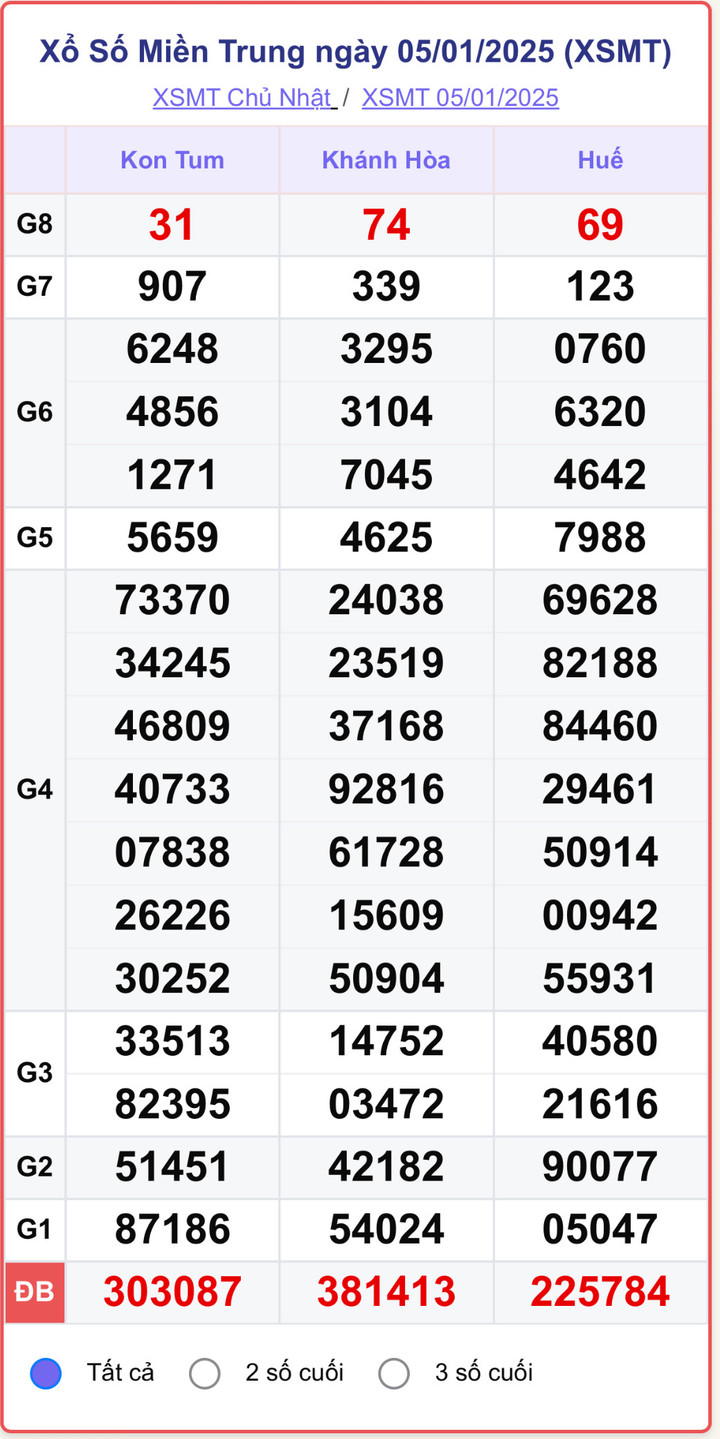 XSMT 5/1, kết quả xổ số miền Trung ngày 5/1/2025.