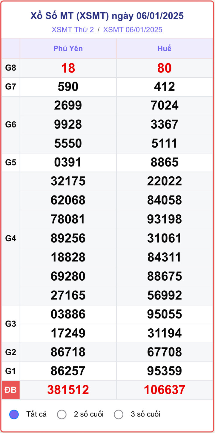 XSMT 6/1, kết quả xổ số miền Trung ngày 6/1/2025.