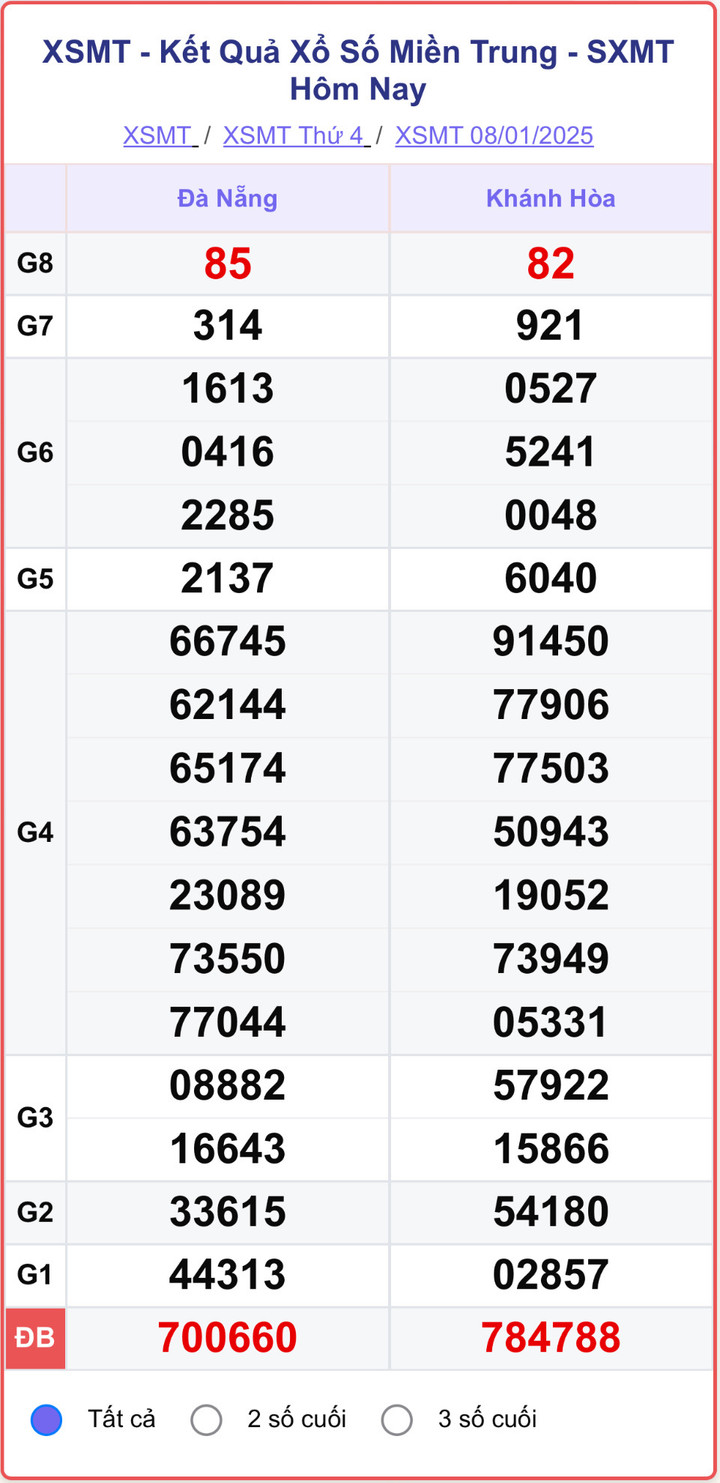 XSMT 8/1, kết quả xổ số miền Trung ngày 8/1/2025.