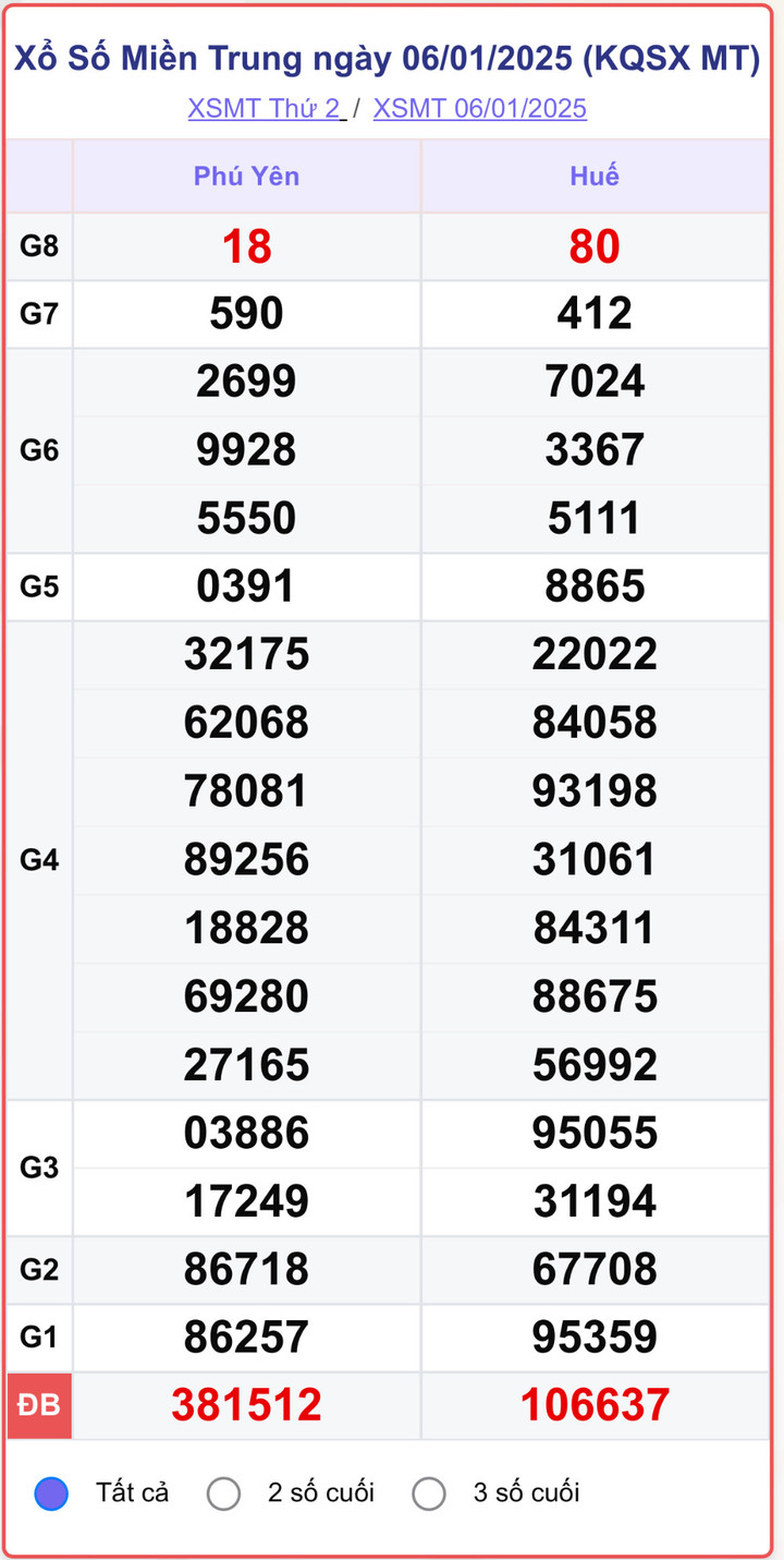 XSMT 6/1, kết quả xổ số miền Trung ngày 6/1/2025.