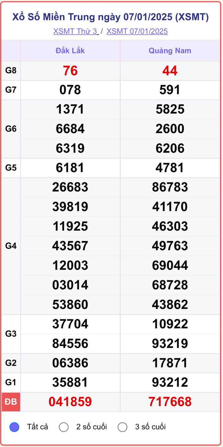 XSMT 7/1, kết quả xổ số miền Trung ngày 7/1/2025.