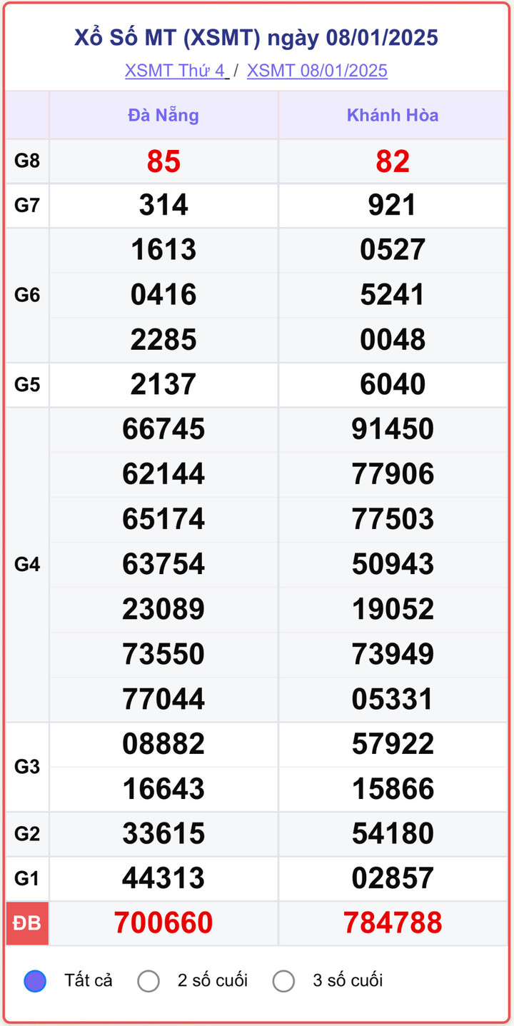 XSMT 8/1, kết quả xổ số miền Trung ngày 8/1/2025.