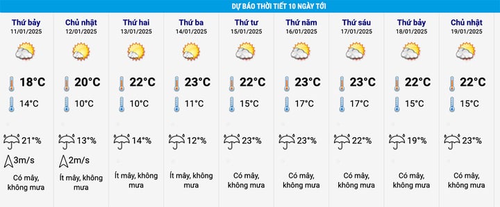 Dự báo thời tiết Hà Nội 10 ngày tới. (Nguồn: NCHMF)