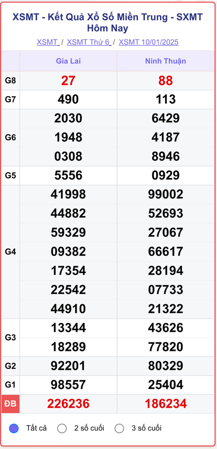 XSMT 10/1, kết quả xổ số miền Trung ngày 10/1/2025.