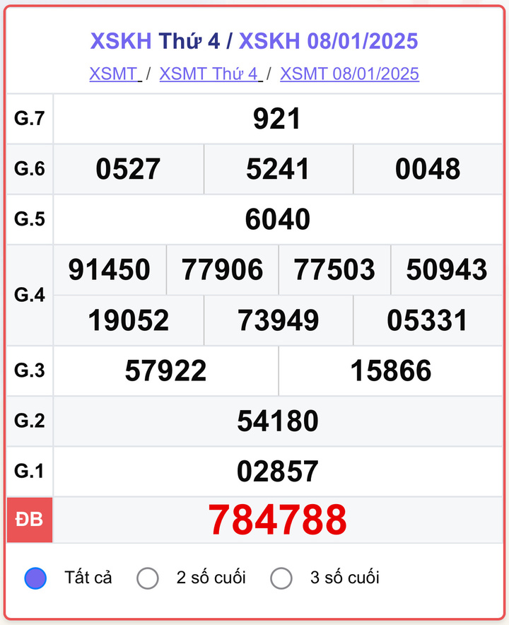 XSKH 8/1, kết quả xổ số Khánh Hòa hôm nay 8/1/2025.
