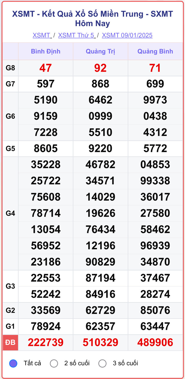 XSMT 9/1, kết quả xổ số miền Trung ngày 9/1/2025.