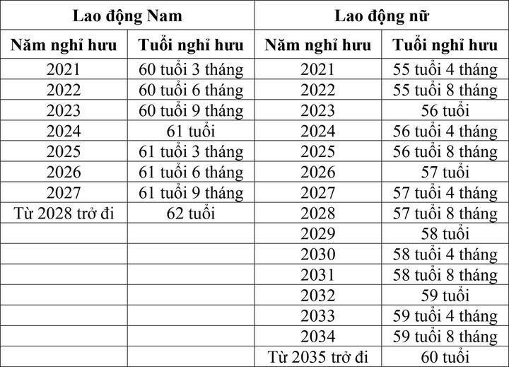 Bảng tính tuổi nghỉ hưu trong điều kiện lao động bình thường.