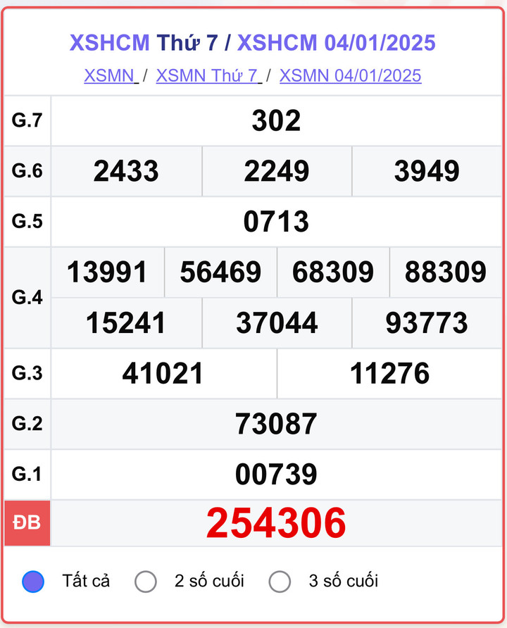 XSHCM 4/1, kết quả xổ số TP.HCM hôm nay 4/1/2025.