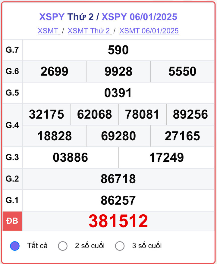 XSPY 6/1, kết quả xổ số Phú Yên hôm nay 6/1/2025.
