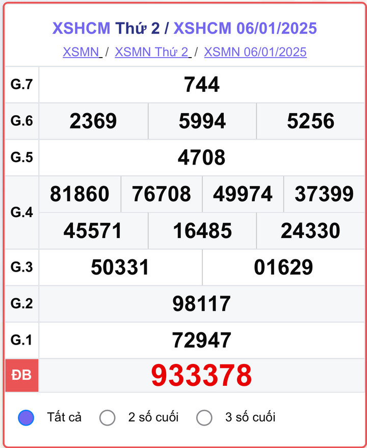 XSHCM 6/1, kết quả xổ số TP.HCM hôm nay 6/1/2025.