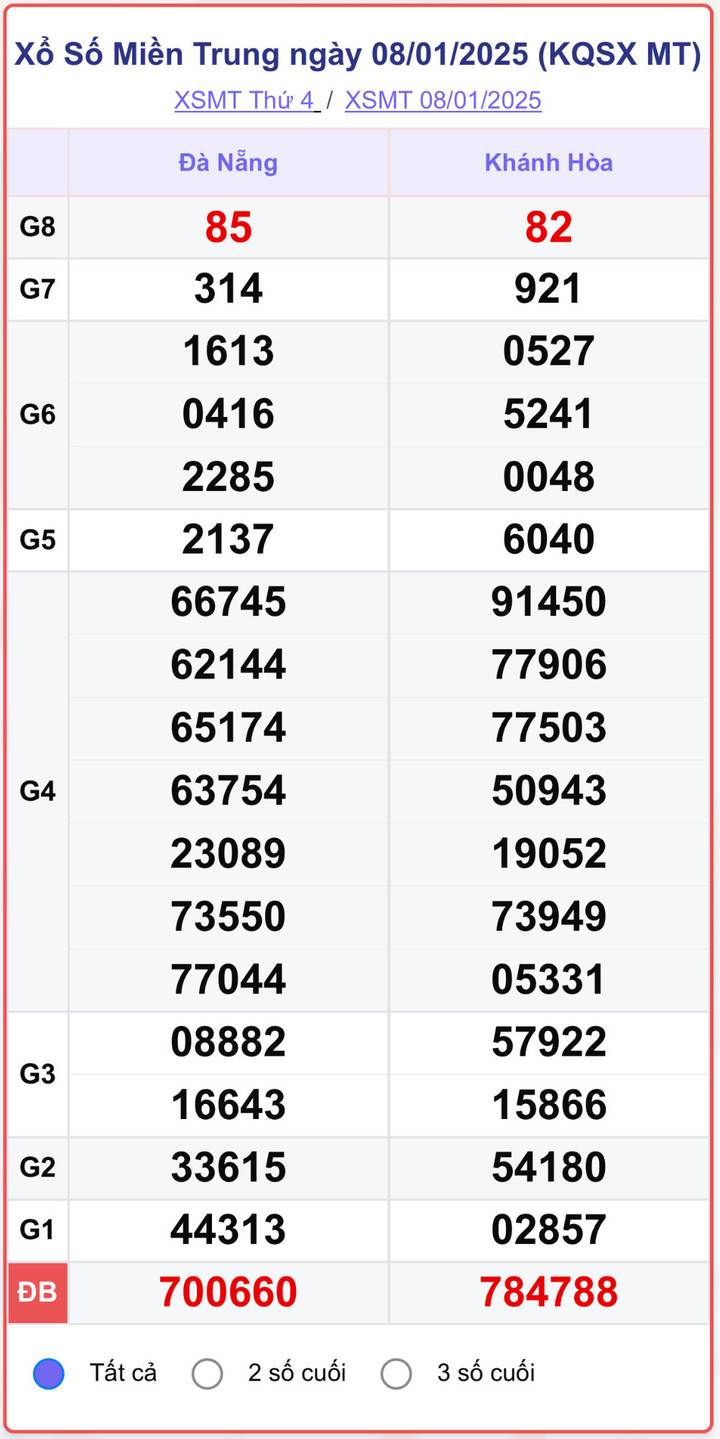 XSMT 8/1, kết quả xổ số miền Trung ngày 8/1/2025.