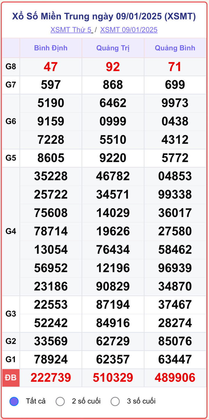 XSMT 9/1, kết quả xổ số miền Trung ngày 9/1/2025.