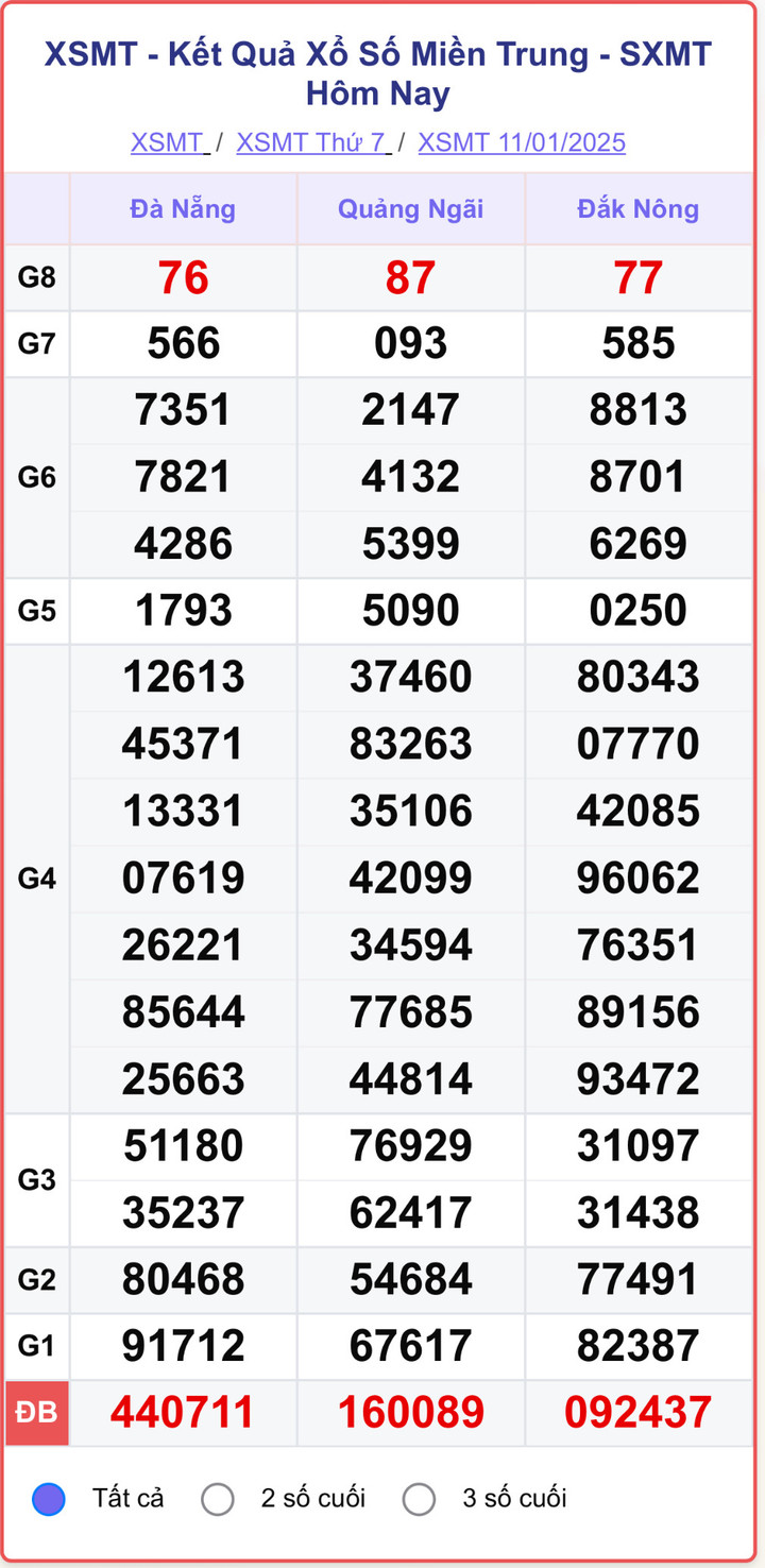 XSMT 11/1, kết quả xổ số miền Trung ngày 11/1/2025.
