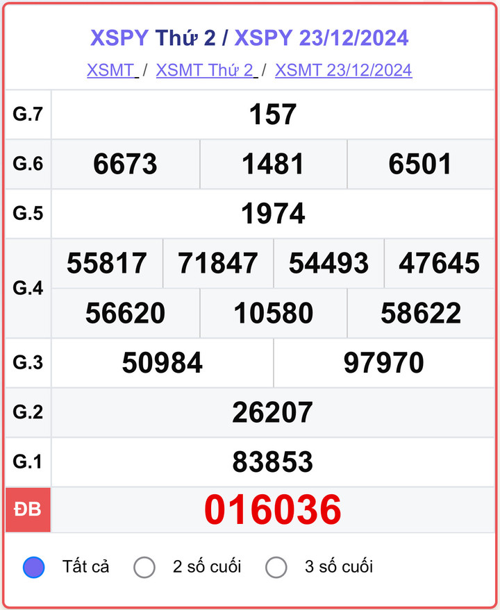 XSPY 23/12, kết quả xổ số Phú Yên hôm nay 23/12/2024.