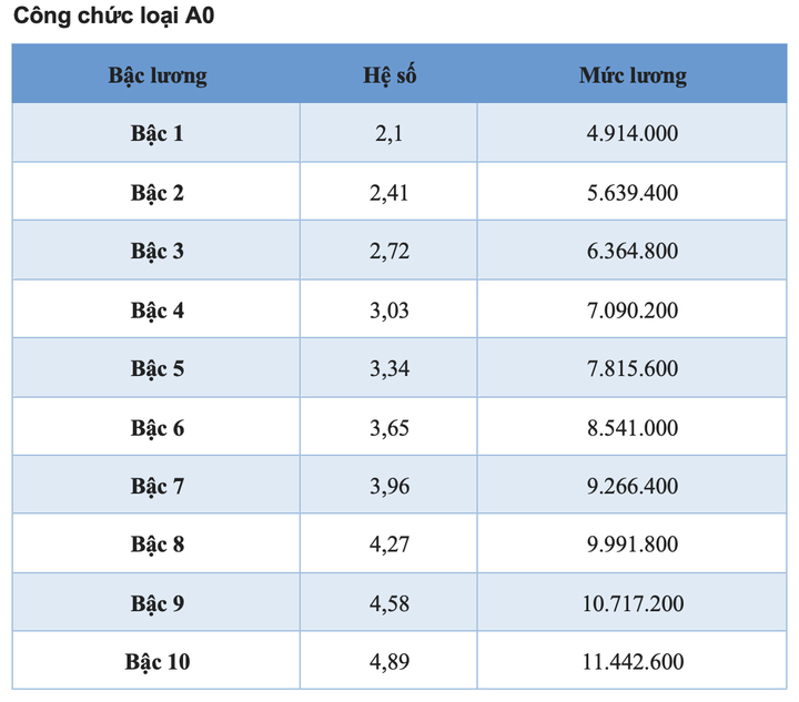 Bảng lương công chức áp dụng năm 2025 - 7