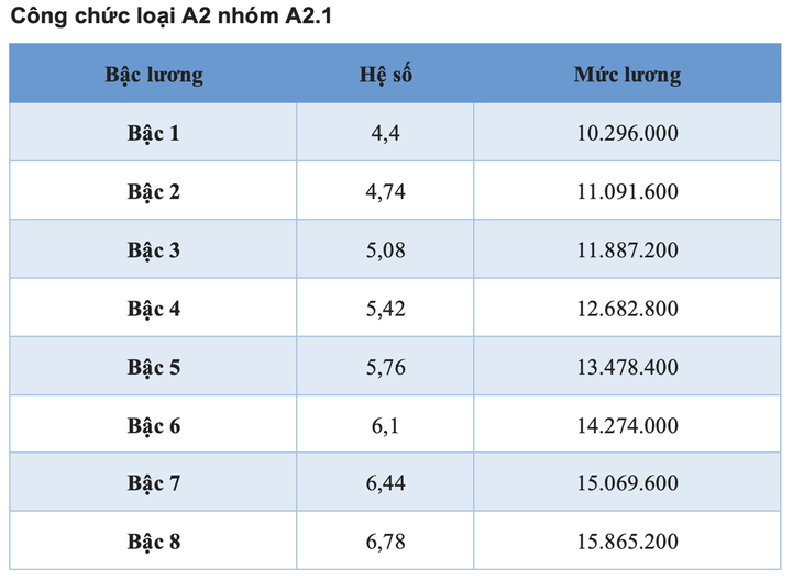 Bảng lương công chức áp dụng năm 2025 - 4