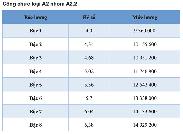 Bảng lương công chức áp dụng năm 2025 - 5