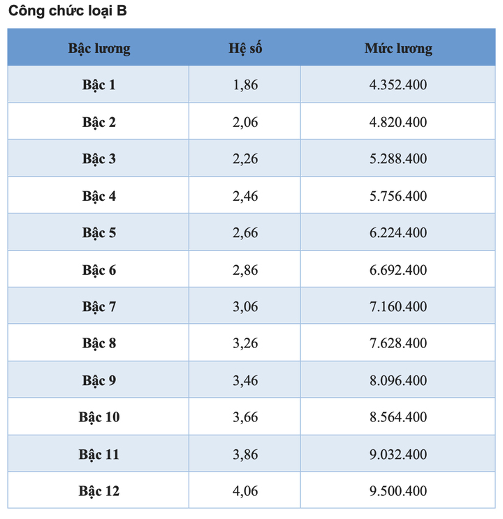 Bảng lương công chức áp dụng năm 2025 - 8