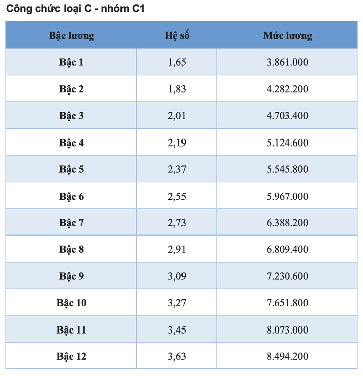 Bảng lương công chức áp dụng năm 2025 - 9