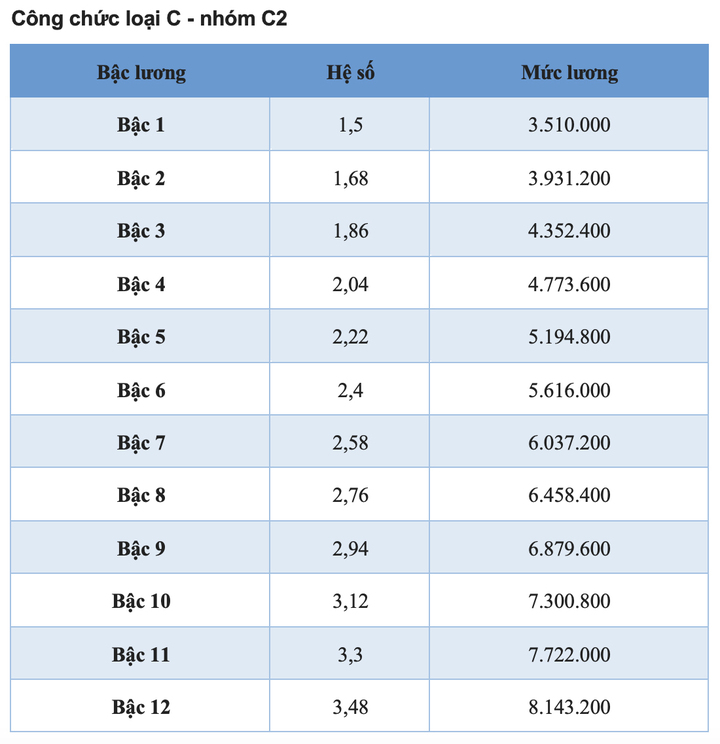 Bảng lương công chức áp dụng năm 2025 - 10