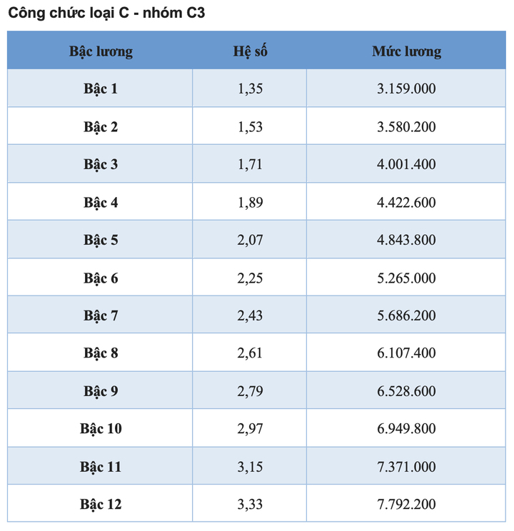 Bảng lương công chức áp dụng năm 2025 - 11