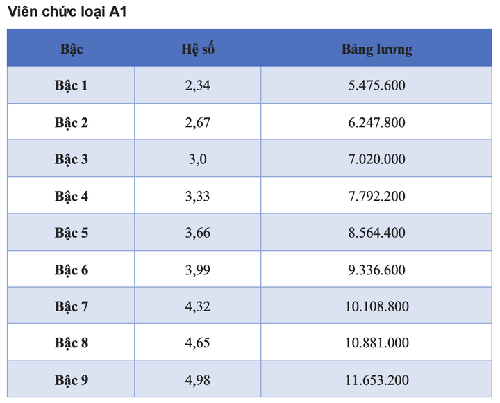 Chi tiết các bảng lương viên chức năm 2025 - 5