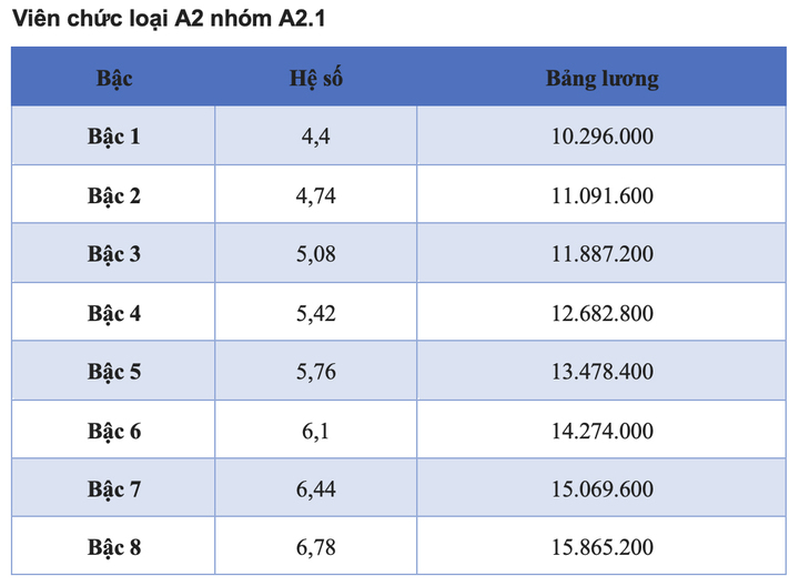 Chi tiết các bảng lương viên chức năm 2025 - 3