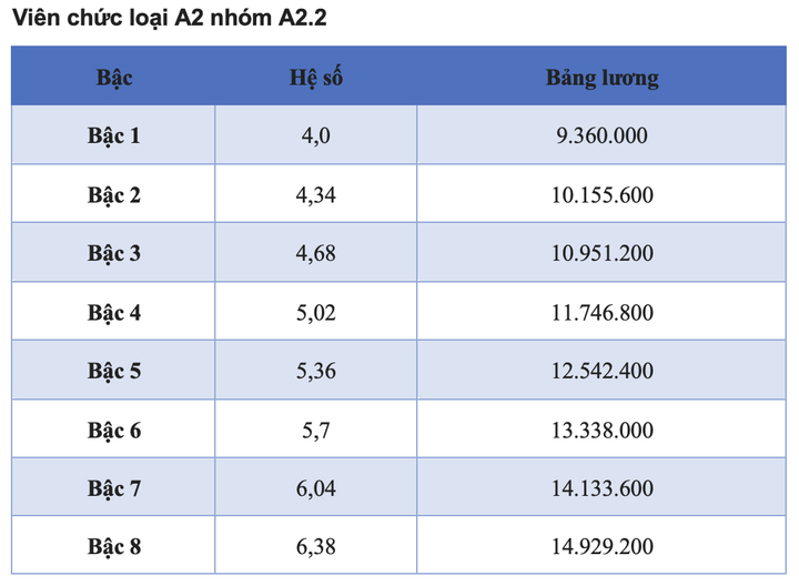 Chi tiết các bảng lương viên chức năm 2025 - 4