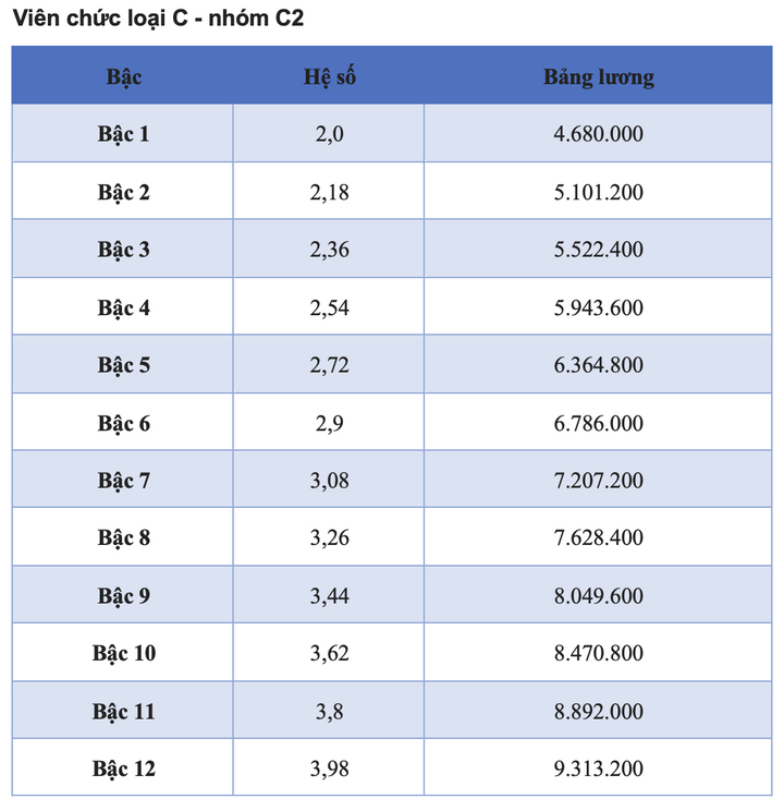 Chi tiết các bảng lương viên chức năm 2025 - 8