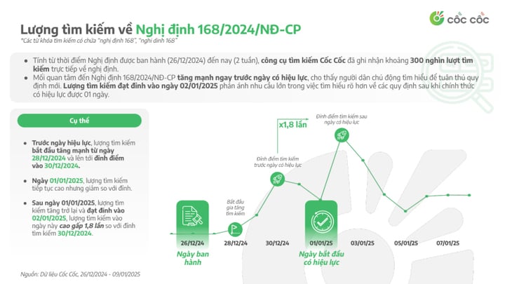 Mối quan tâm về Nghị định tăng mạnh ngay trước ngày có hiệu lực.