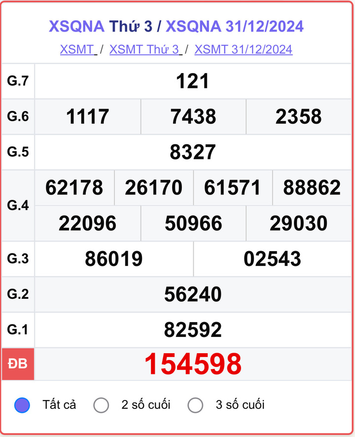 XSQNA 31/12, kết quả xổ số Quảng Nam hôm nay 31/12/2024.